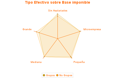 Tipo Efectivo sobre Base imponible