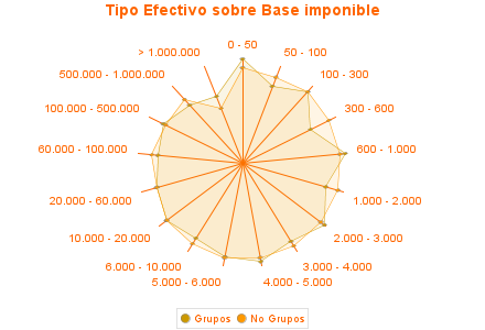 Tipo Efectivo sobre Base imponible