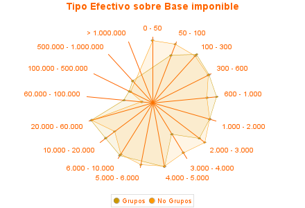 Tipo Efectivo sobre Base imponible