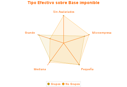 Tipo Efectivo sobre Base imponible