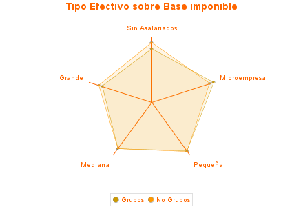 Tipo Efectivo sobre Base imponible