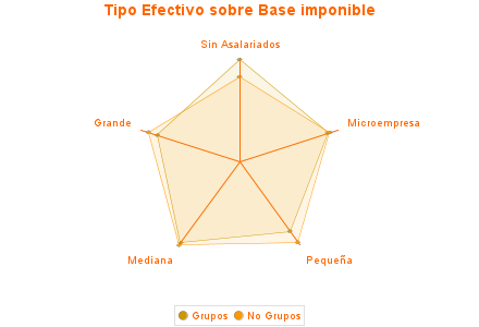 Tipo Efectivo sobre Base imponible