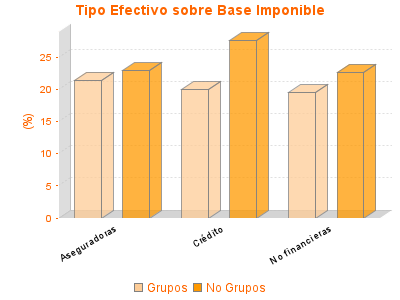 Tipo Efectivo sobre Base Imponible