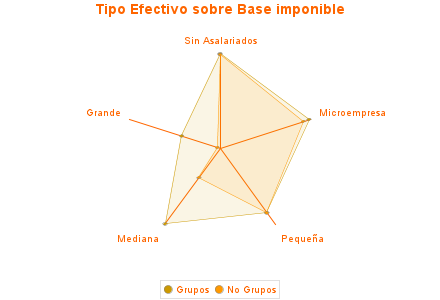 Tipo Efectivo sobre Base imponible