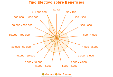 Tipo Efectivo sobre Beneficios