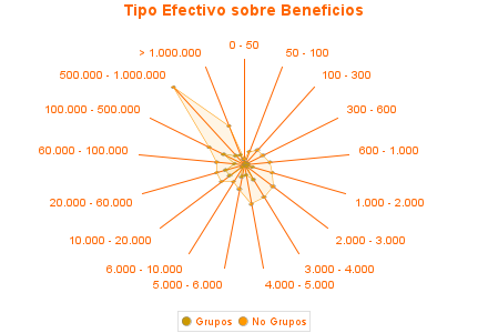 Tipo Efectivo sobre Beneficios