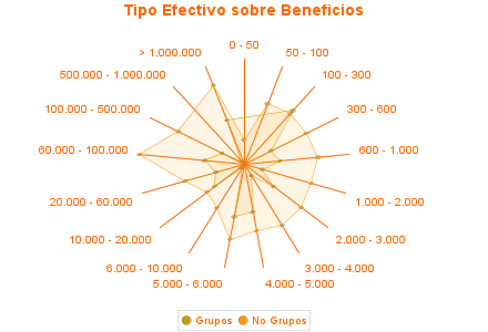 Tipo Efectivo sobre Beneficios