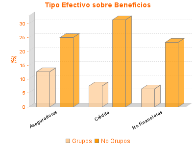 Tipo Efectivo sobre Beneficios