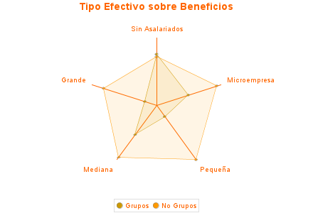 Tipo Efectivo sobre Beneficios