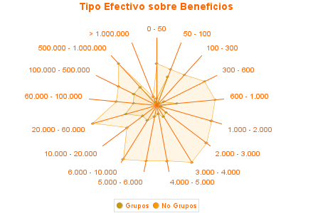 Tipo Efectivo sobre Beneficios