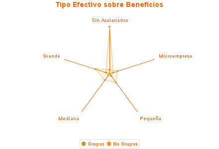 Tipo Efectivo sobre Beneficios