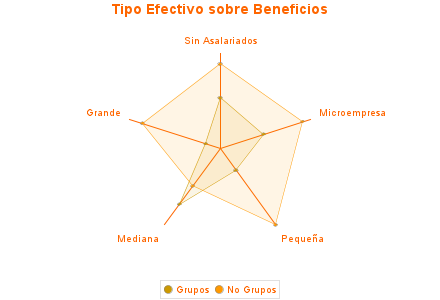 Tipo Efectivo sobre Beneficios