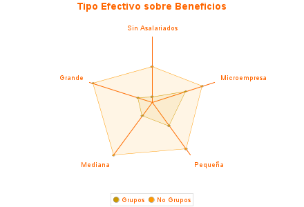 Tipo Efectivo sobre Beneficios