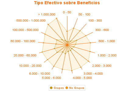 Tipo Efectivo sobre Beneficios