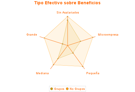 Tipo Efectivo sobre Beneficios