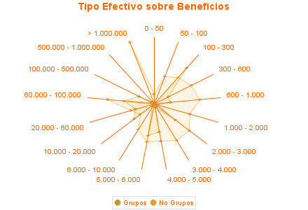 Tipo Efectivo sobre Beneficios