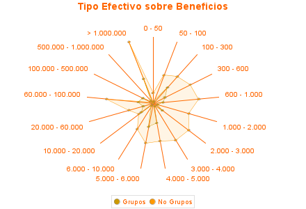 Tipo Efectivo sobre Beneficios