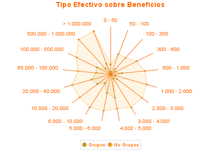 Tipo Efectivo sobre Beneficios