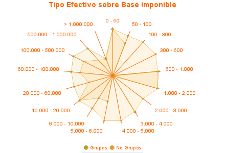 Tipo Efectivo sobre Base imponible