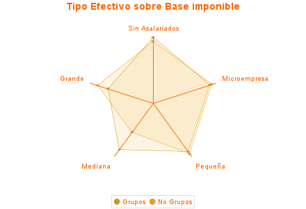 Tipo Efectivo sobre Base imponible