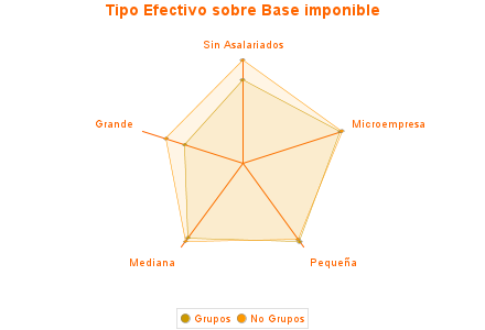 Tipo Efectivo sobre Base imponible