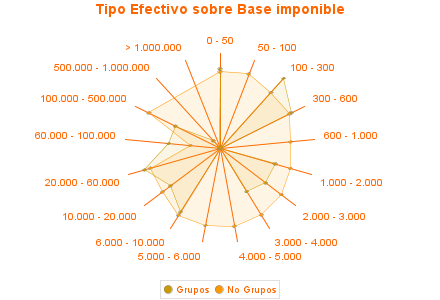 Tipo Efectivo sobre Base imponible