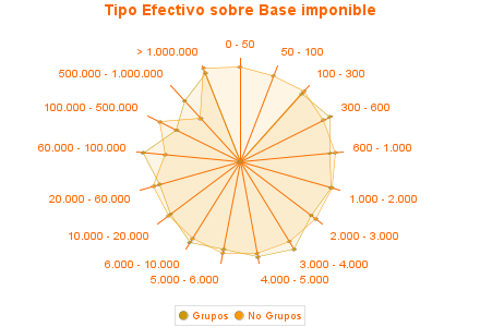 Tipo Efectivo sobre Base imponible