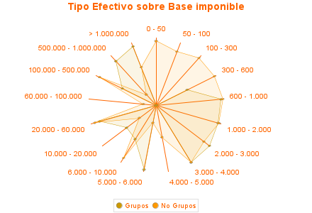 Tipo Efectivo sobre Base imponible