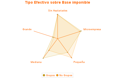 Tipo Efectivo sobre Base imponible