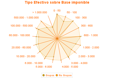 Tipo Efectivo sobre Base imponible