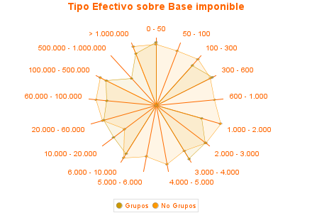 Tipo Efectivo sobre Base imponible