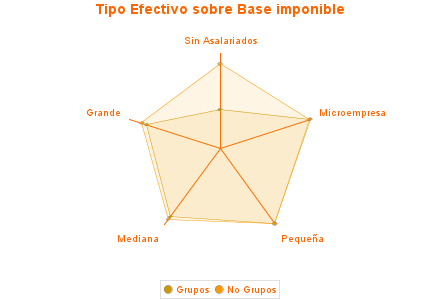 Tipo Efectivo sobre Base imponible