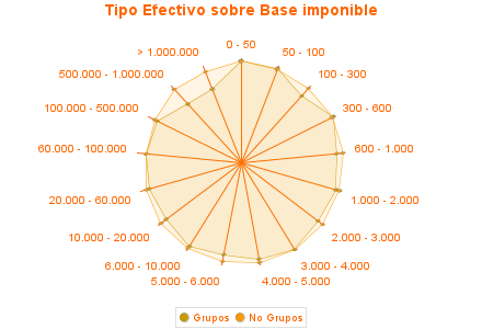 Tipo Efectivo sobre Base imponible