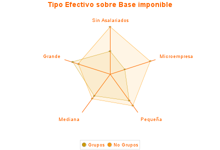 Tipo Efectivo sobre Base imponible