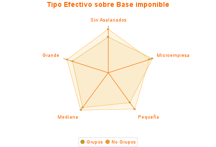 Tipo Efectivo sobre Base imponible