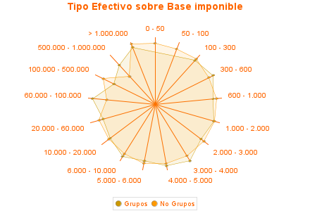 Tipo Efectivo sobre Base imponible