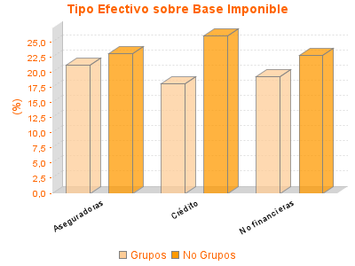 Tipo Efectivo sobre Base Imponible