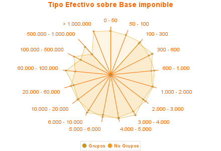 Tipo Efectivo sobre Base imponible