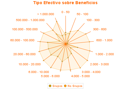 Tipo Efectivo sobre Beneficios