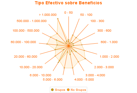 Tipo Efectivo sobre Beneficios