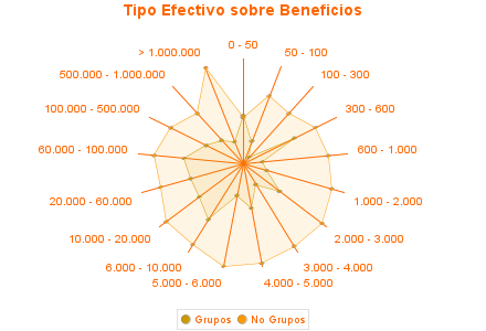 Tipo Efectivo sobre Beneficios