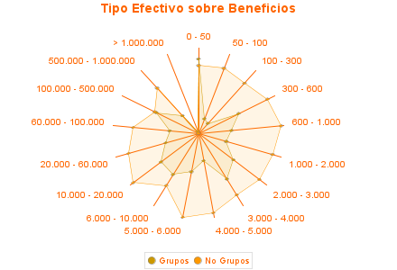 Tipo Efectivo sobre Beneficios