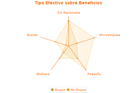 Tipo Efectivo sobre Beneficios