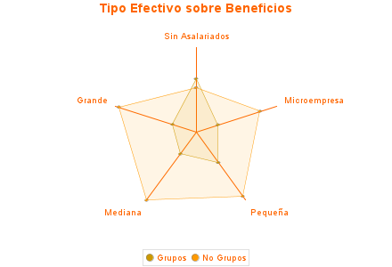 Tipo Efectivo sobre Beneficios