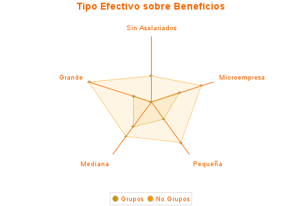 Tipo Efectivo sobre Beneficios