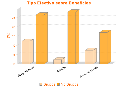 Tipo Efectivo sobre Beneficios