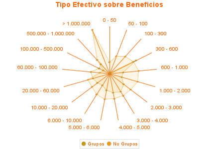 Tipo Efectivo sobre Beneficios