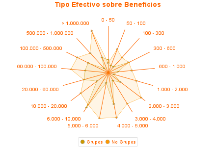 Tipo Efectivo sobre Beneficios