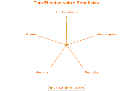 Tipo Efectivo sobre Beneficios