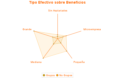 Tipo Efectivo sobre Beneficios